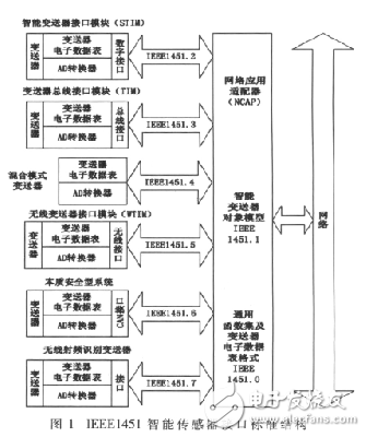  基于IEEE1451智能傳感器的遠程監測系統設計