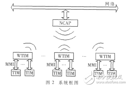  基于IEEE1451智能傳感器的遠程監測系統設計