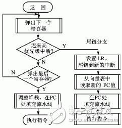  Cortex-M3內核的異常處理機制及其新技術研究