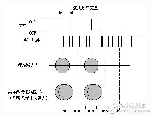 如何設計一個基于FPGA技術和DSP技術的運動控制卡？