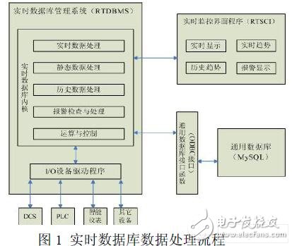  基于嵌入式Linux的組態軟件實時數據庫的設計