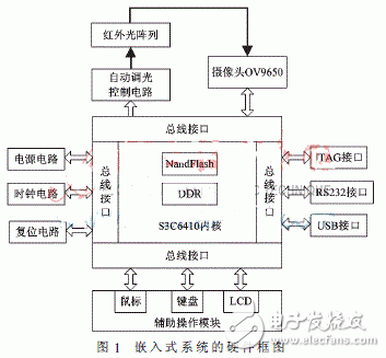  基于ARM的手指靜脈識別系統(tǒng)