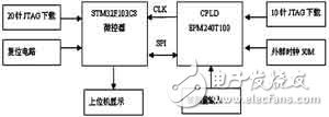  基于STM32和CPLD可編程邏輯的等精度測頻原理和系統硬件設計