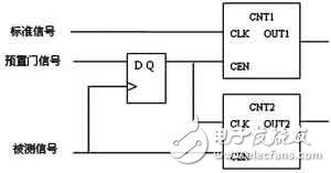  基于STM32和CPLD可編程邏輯的等精度測頻原理和系統硬件設計