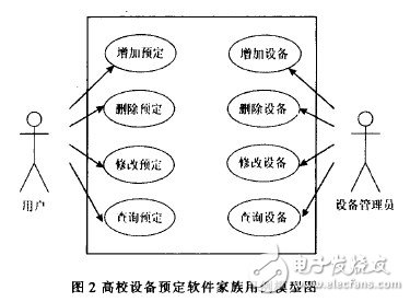  軟件產品家族的領域建模過程