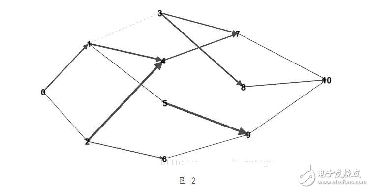 動態(tài)規(guī)劃算法最短路徑問題分析