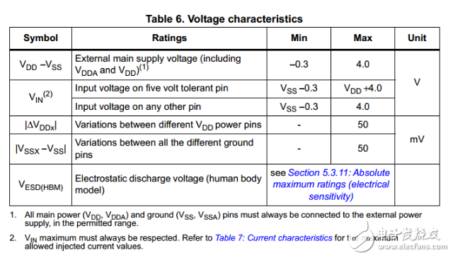 STM32的IO口灌入電流和輸出驅動電流最大是多少?