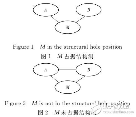 基于重疊社區和結構洞度的結構洞識別算法