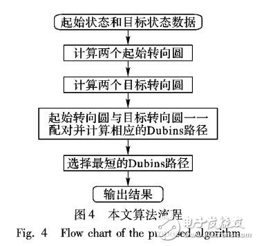 基于Dubins路徑的無(wú)人艇運(yùn)動(dòng)規(guī)劃算法