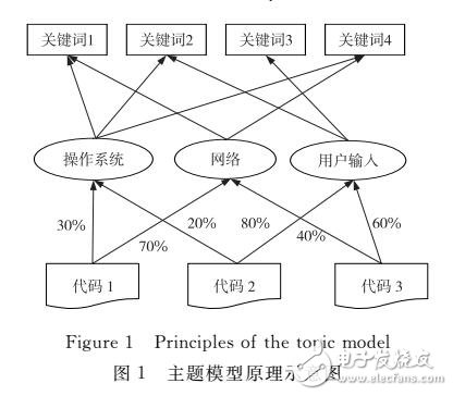 一種基于主題模型的軟件缺陷預測技術研究