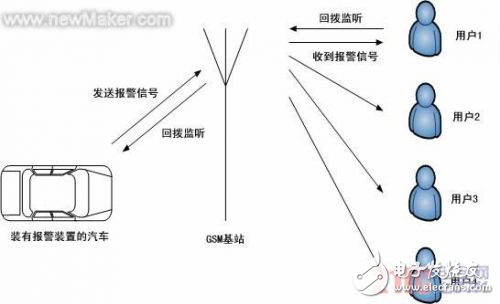 汽車防盜GSM報警系統(tǒng)設(shè)計方案