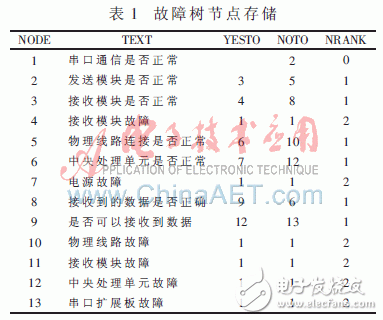  Win CE平臺下嵌入式故障診斷專家的設計