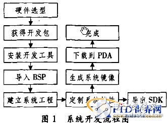  基于PDA的RFID手持機開發(fā)研究