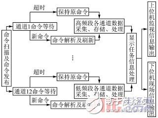  基于ARM9和μC/OSII的多頻道數(shù)據(jù)采集系統(tǒng)設(shè)計(jì)