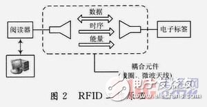  一種基于RFID的便攜式智能語音播放器設計