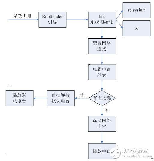  嵌入式網絡收音機的ARM實現(xiàn)