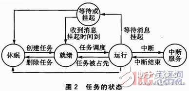  嵌入式操作系統(tǒng)任務(wù)切換方法對比分析