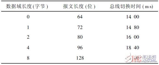  基于STM32F105微控制器的雙CAN冗余設計方案