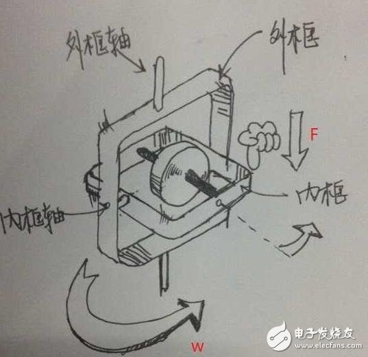 陀螺儀有什么用_陀螺儀的特性圖解_陀螺儀的應(yīng)用