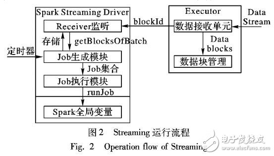 Spark Streaming動態資源分配策略