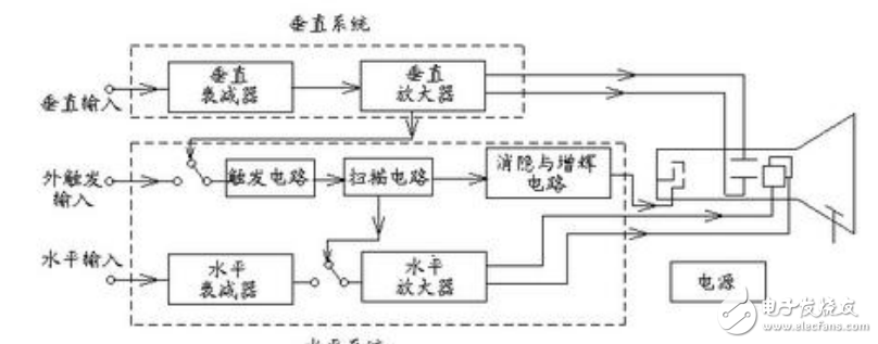 示波器顯示原理及基于MSP430的示波器顯示漢字詩詞的設計（附程序代碼）