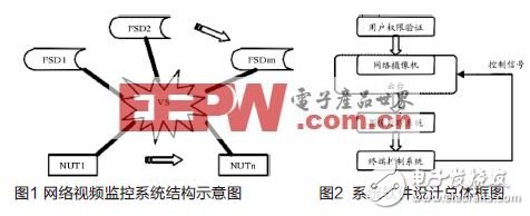  網絡智能視頻監控系統