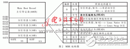  一種基于BIOS的WINCE啟動方法