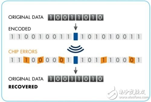  嵌入式無線應用的可靠性和功率效率優(yōu)化設(shè)計