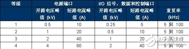 IEC 61000-4-4 嚴(yán)重性測試等級(jí)