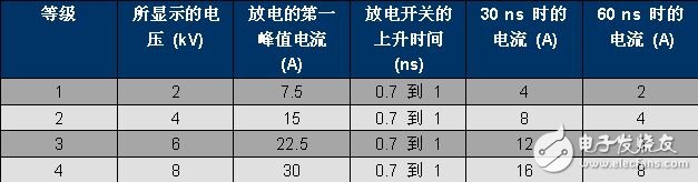 IEC 61000-4-2 波形參數(shù)