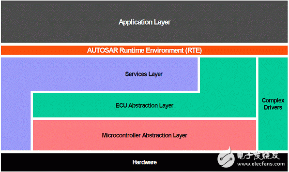  面向OEM的AUTOSAR應用與實施