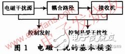  高速DSP系統(tǒng)的電路板級電磁兼容性設計