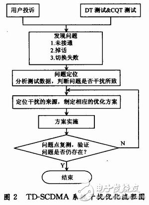  TD-SCDMA網絡中的干擾問題及其優化方案分析