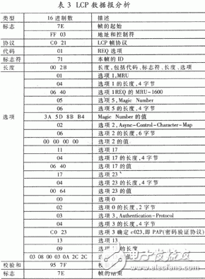 PPP的工作原理是什么？單片機PPP協議有什么應用？