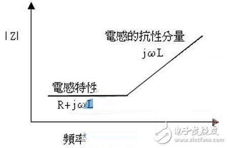 EMI/EMC設(shè)計(jì)PCB被動(dòng)組件的隱藏行為解析