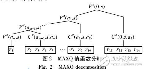 基于動作空間的自動構造層次結構方法