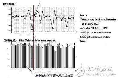 蓄電池的運行狀態監測應用方案