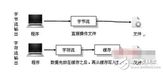 理解Java中字符流與字節流的區別