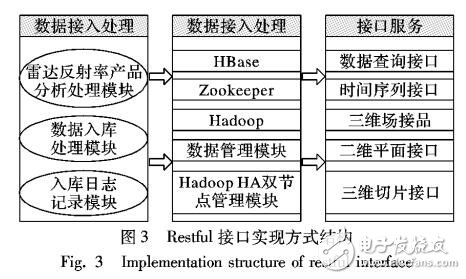 基于MapReduce和HBase結(jié)合的風(fēng)暴三維追蹤方法