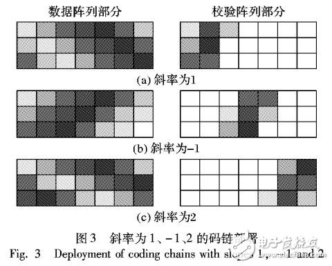 基于碼鏈構(gòu)造的陣列糾刪碼