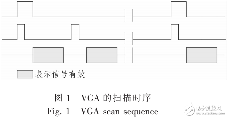 基于S3C2440的VGA顯示技術的介紹