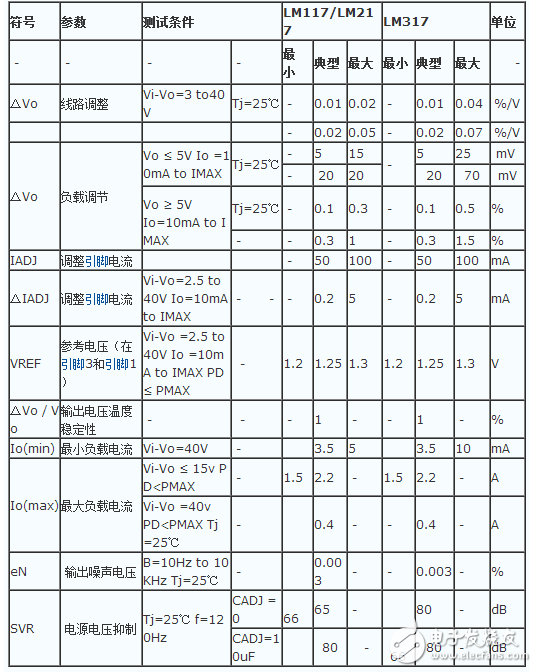 LM317穩壓器介紹、引腳圖、參數、工作原理及應用電路圖