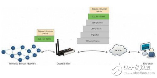 監測WSN網絡品質的Open Sniffer組成架構