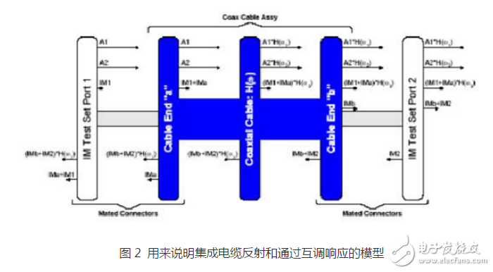 圖2 用來說明集成電纜反射和通過互調響應的模型