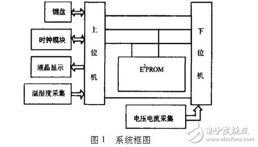 基于雙單片機(jī)的多路數(shù)據(jù)采集系統(tǒng)設(shè)計(jì)與實(shí)現(xiàn)