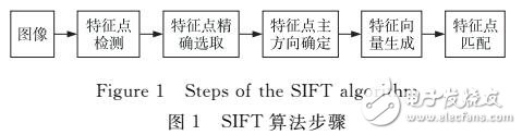 一種優(yōu)化的SIFT配準(zhǔn)算法