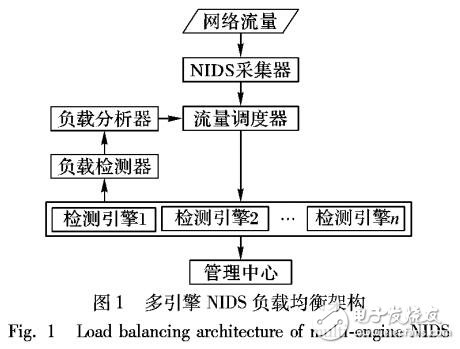 一種檢測(cè)引擎的動(dòng)態(tài)負(fù)載調(diào)節(jié)算法