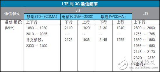  優質天饋提升LTE用戶體驗