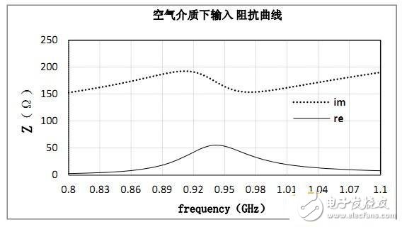 rfid標(biāo)簽天線設(shè)計(jì)步驟與實(shí)現(xiàn)方法