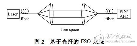  自由空間光通信技術的發展現狀與未來